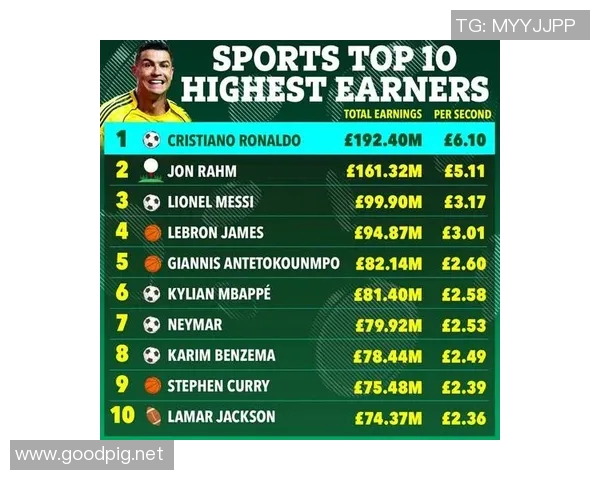 全球体育明星财富排行榜前十名揭晓谁是最富有的运动员